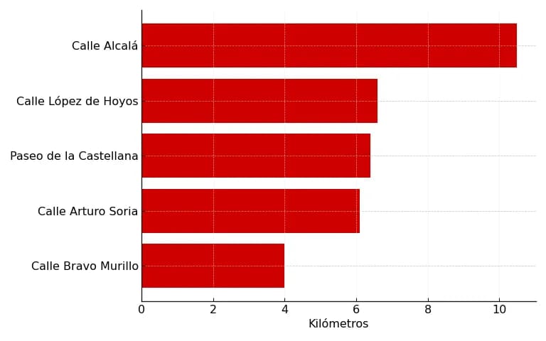Calles más largas de Madrid